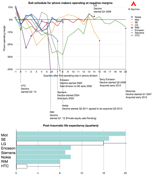 Graph for How long until HTC crumbles